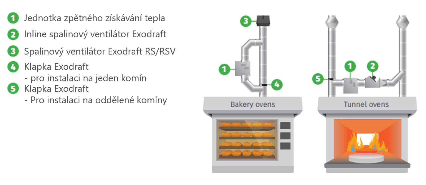 HRS - schéma vzor pekárna